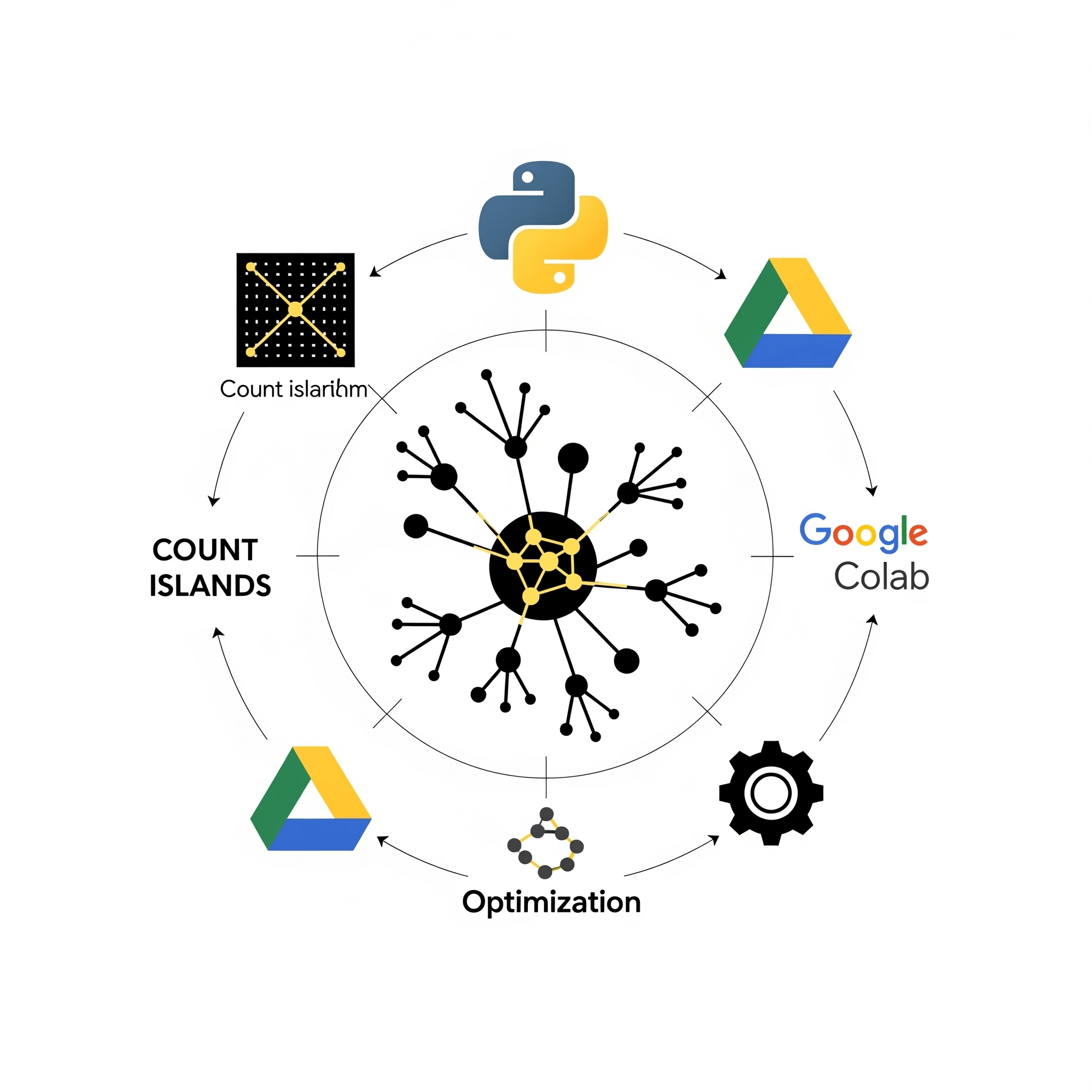 Optimiza Algoritmos con IA: Usando DeepSeek-V2 en Colab para Resolver "Contar Islas"