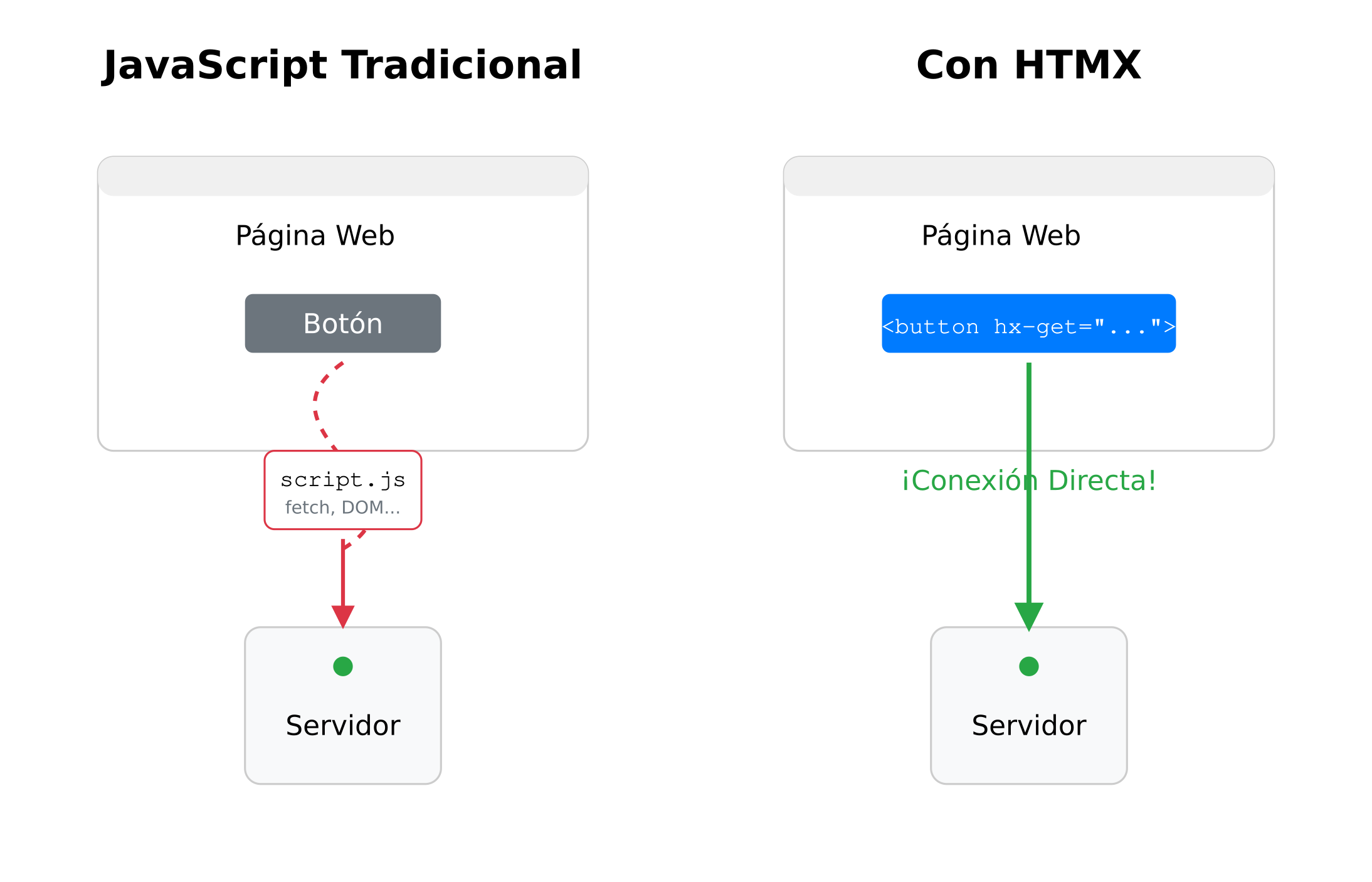 HTMX, Adiós al JavaScript Complejo para la Interactividad Web